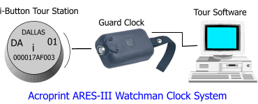 Acroprint ARESIII Watchman Clock system
